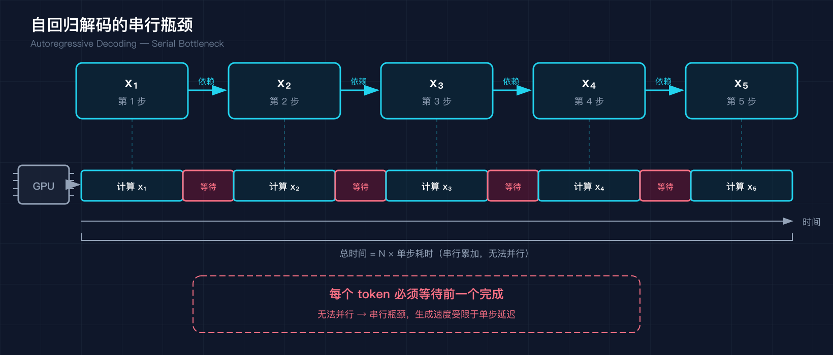 自回归解码的串行瓶颈
