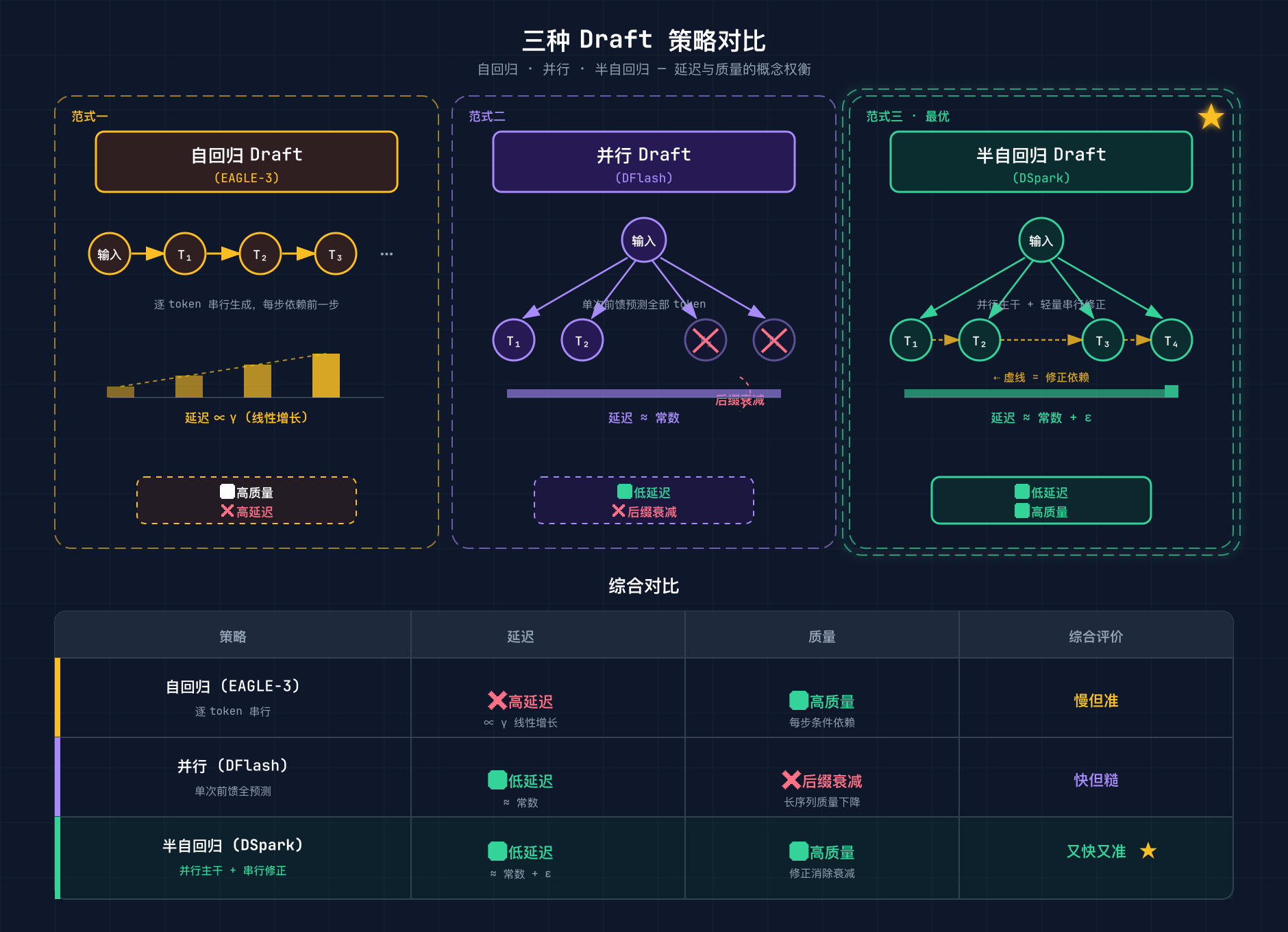 Draft策略对比