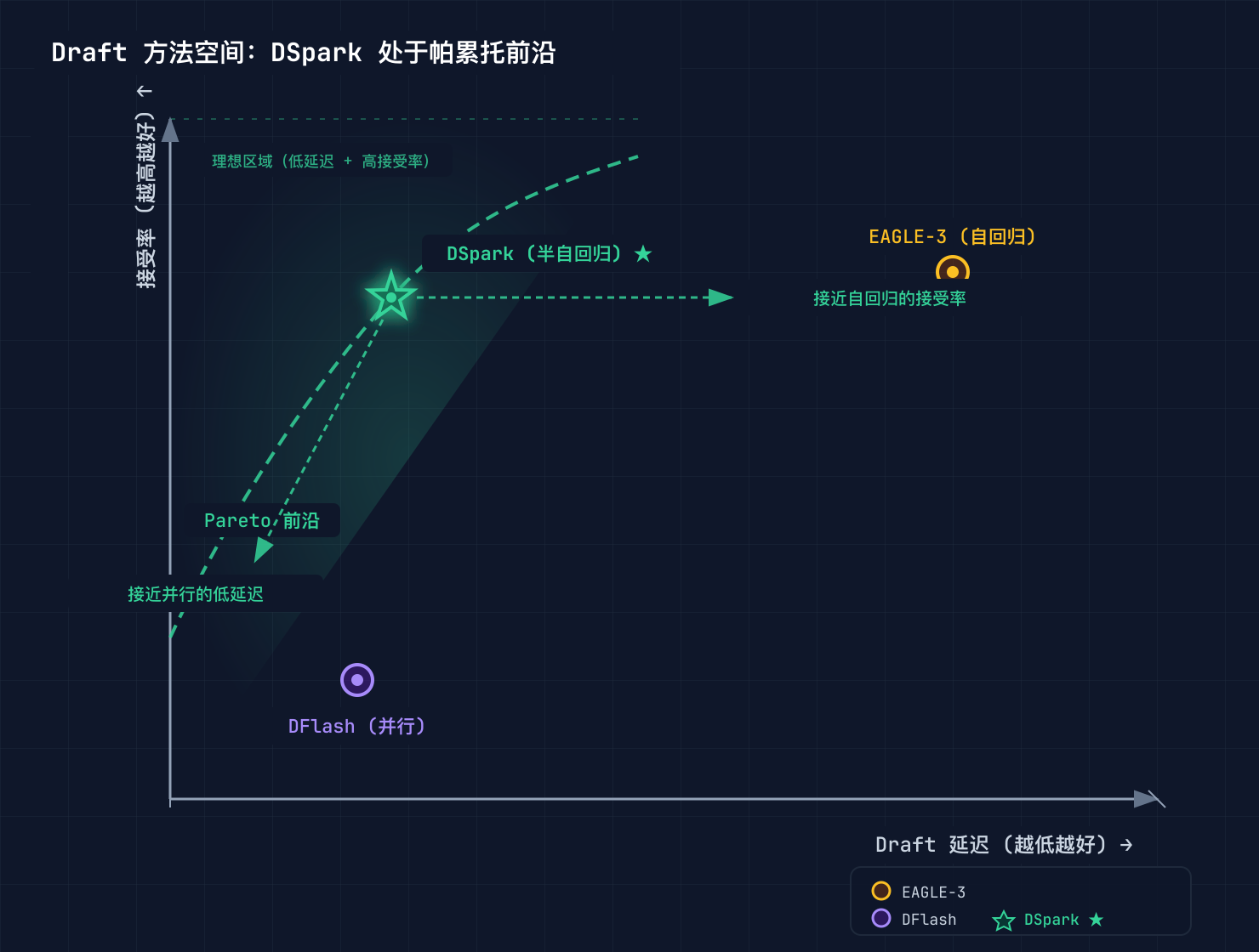 方法空间的帕累托前沿