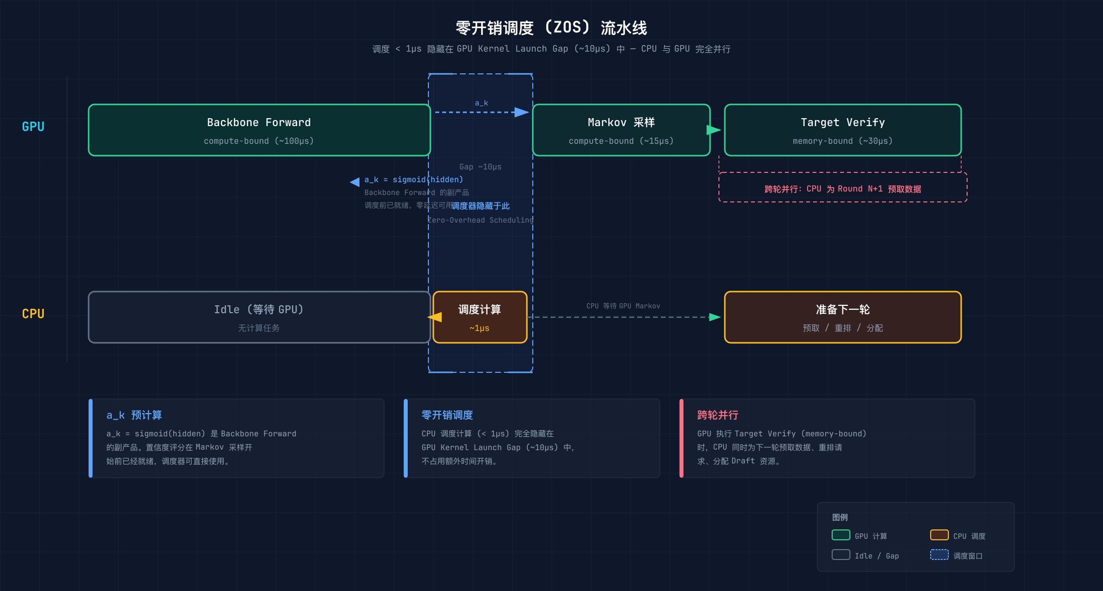 ZOS流水线