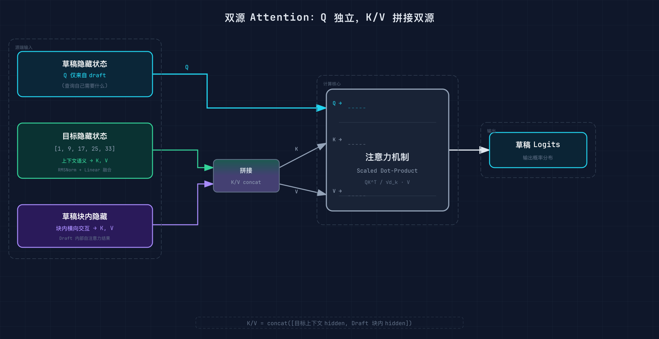 Attention设计
