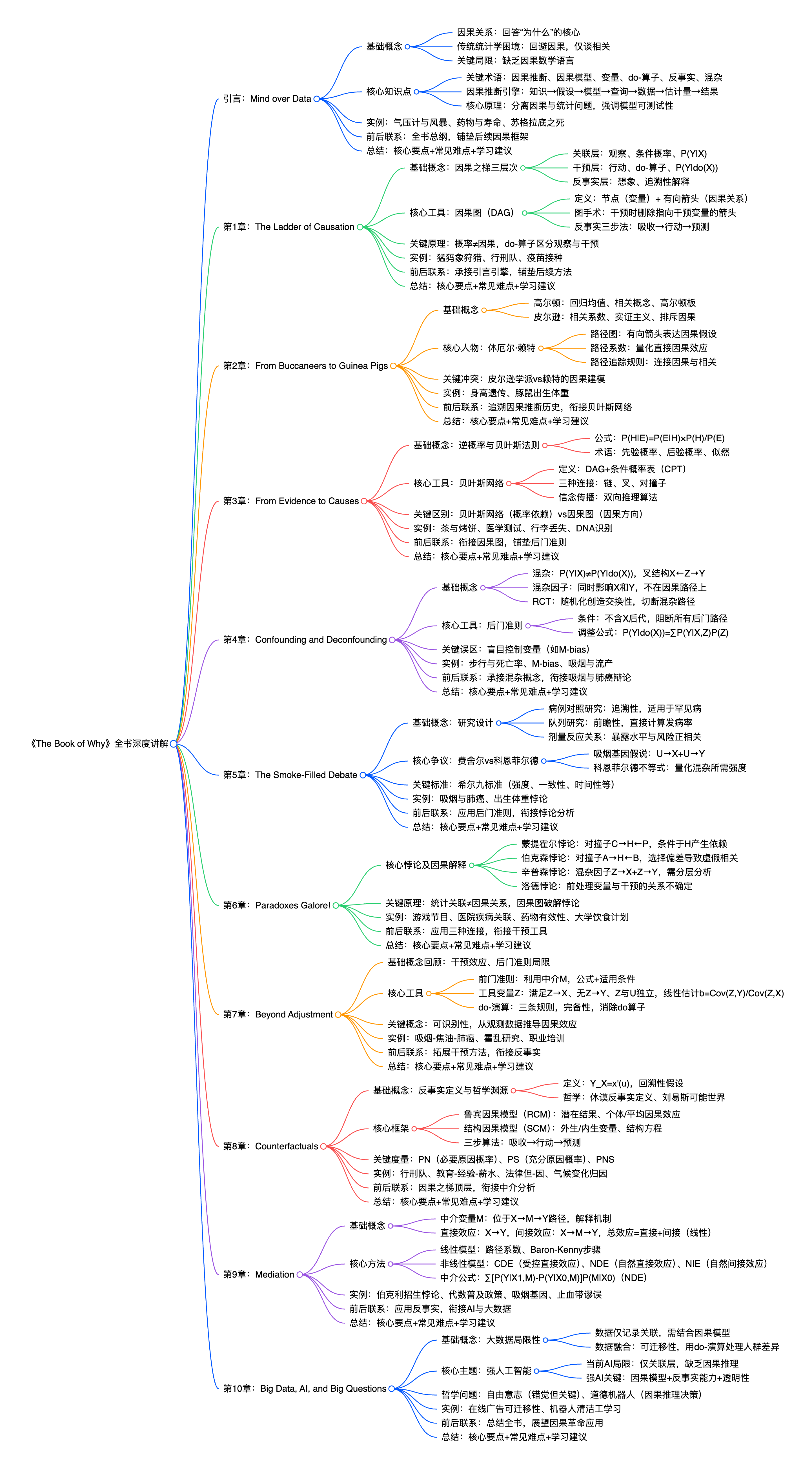 《The Book of Why》思维导图
